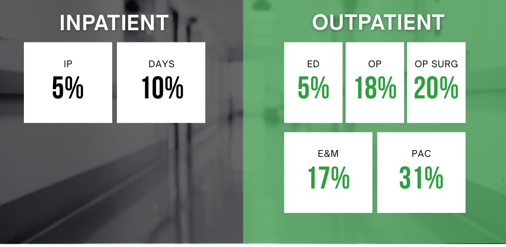 Sg2 data showing projected growth of outpatient services versus inpatient services