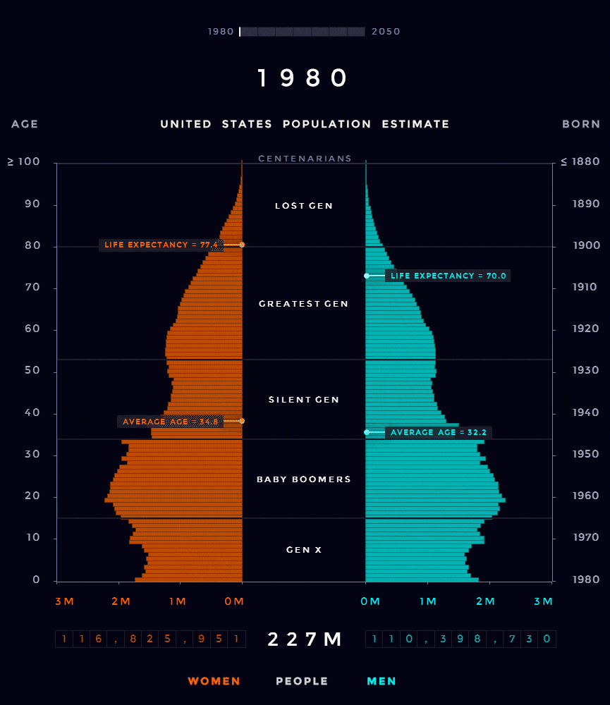 World Economic Forum chart of the United States population estimate by age, generation, and gender