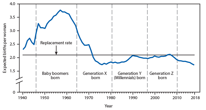 Chart of expected births per woman by generation, based on CDC data