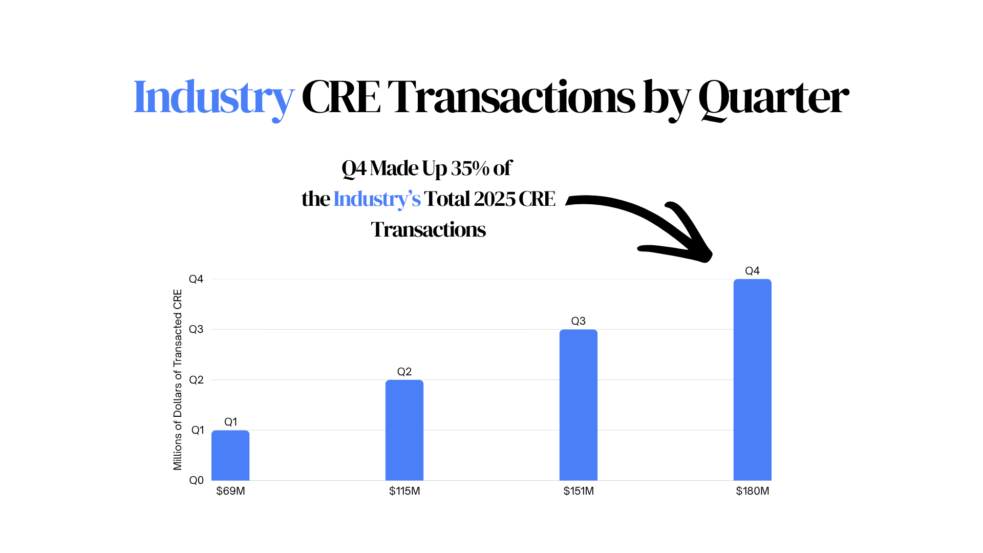 2025 US commercial real estate transaction volume by quarter, industry wide