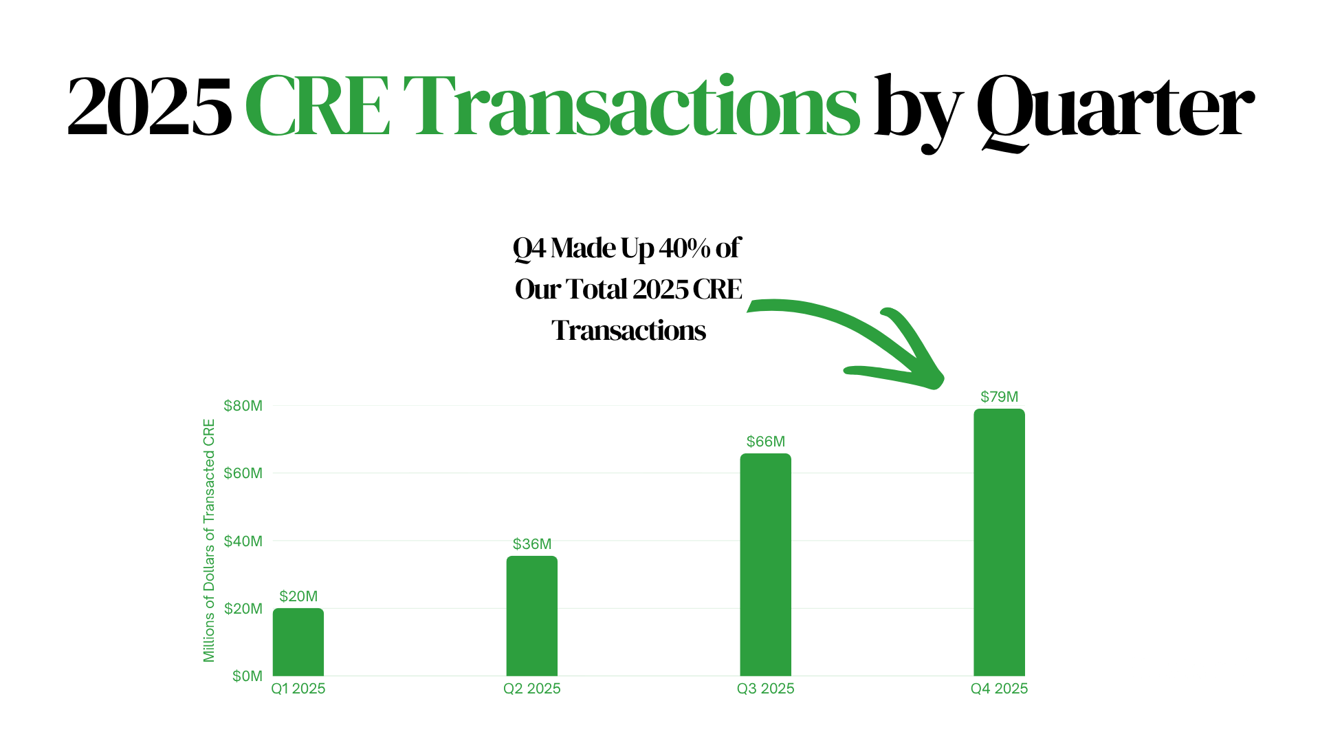 Custom Capital 2025 commercial real estate transactions by quarter