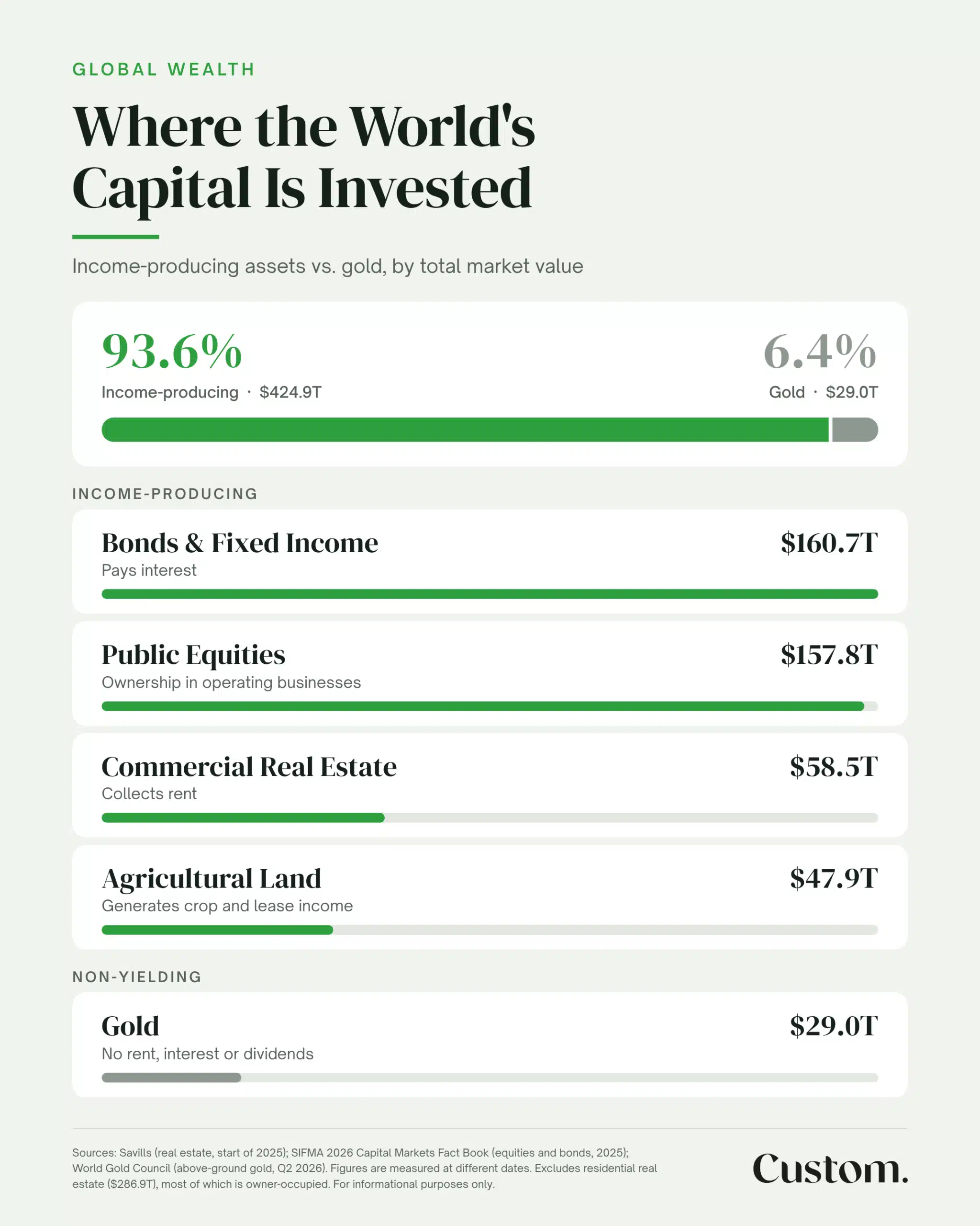 Global wealth in productive assets compared with gold