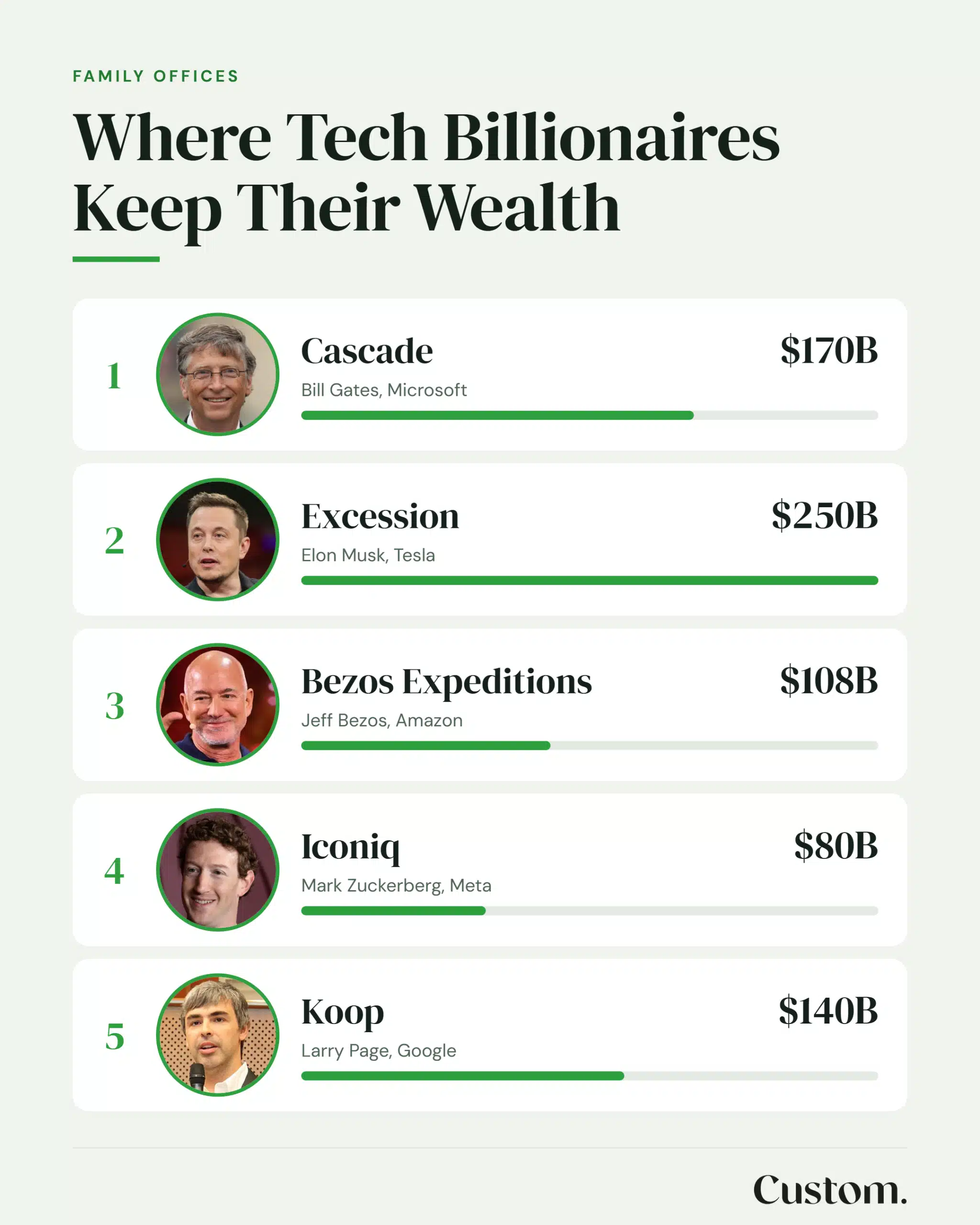 The world's largest tech billionaire family offices by estimated assets under management
